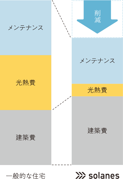 solanesの基本仕様