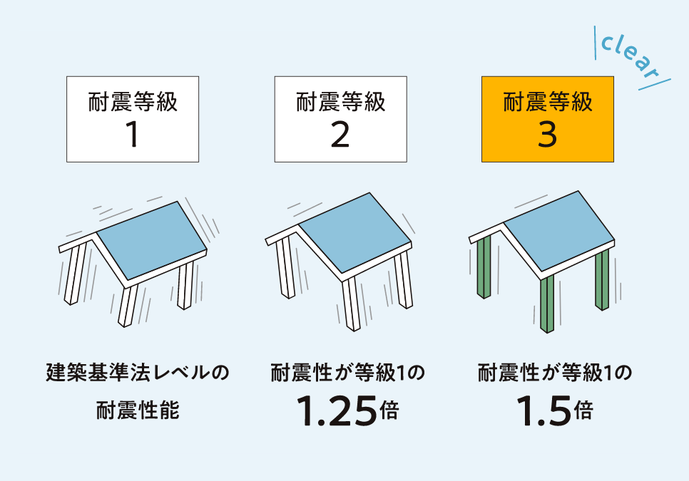 高い耐震性と長寿命な構造でもしもの時も安心。