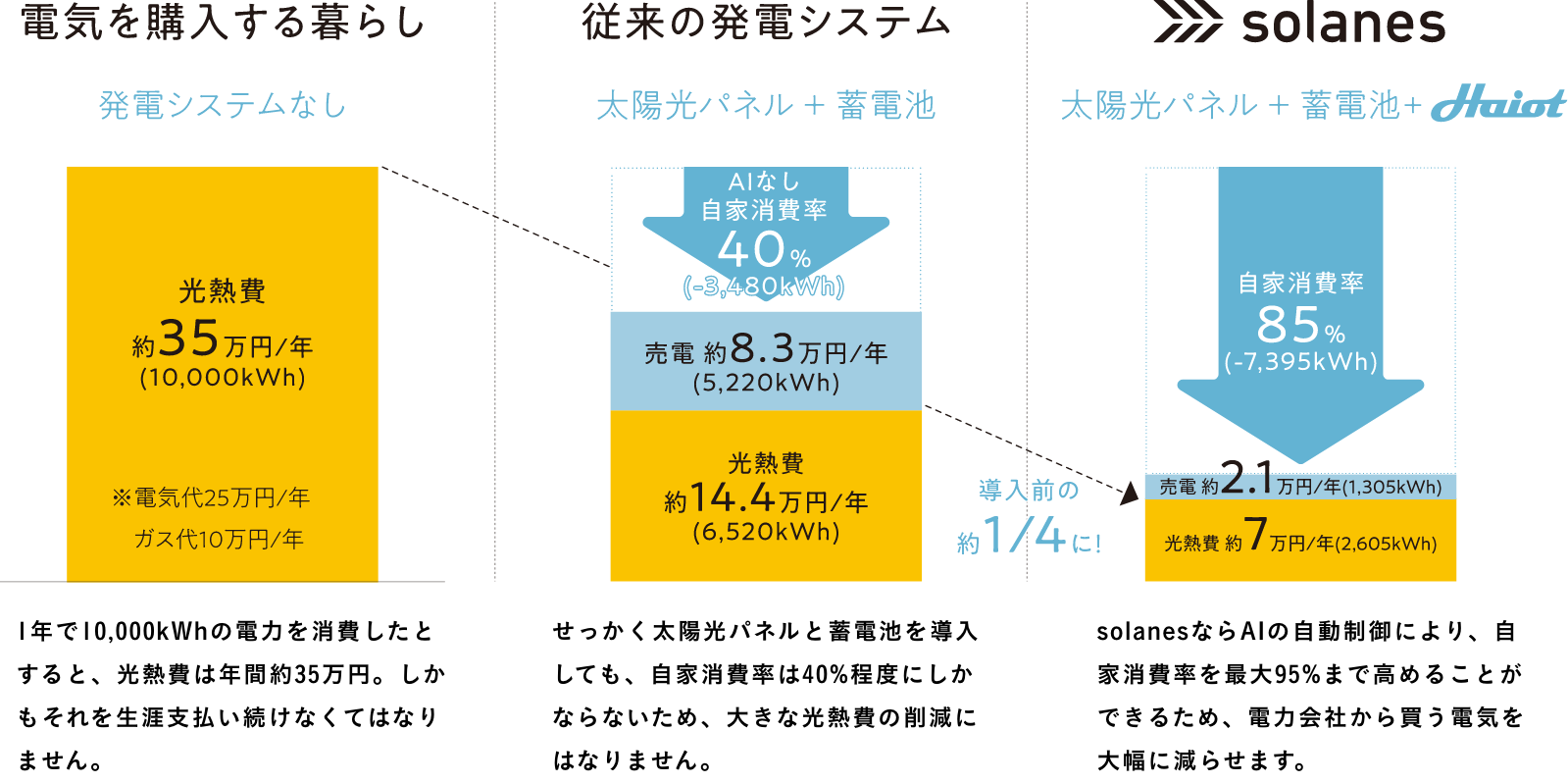 solanesの基本仕様
