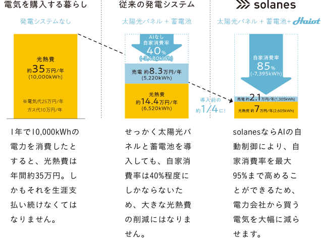 solanesの基本仕様