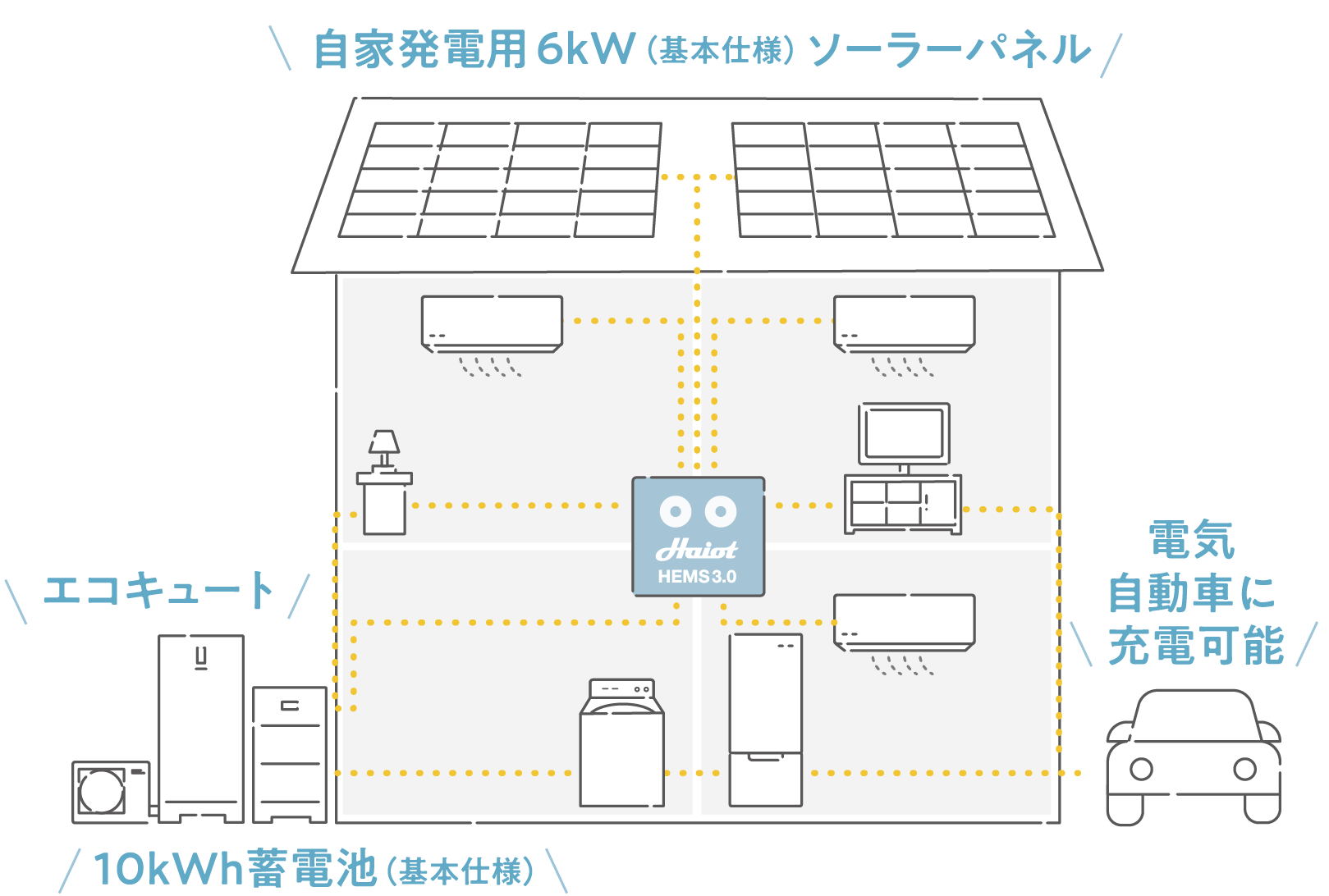 作った電気を上手に使う