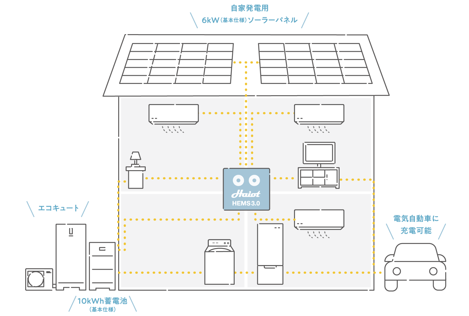 作った電気を上手に使う