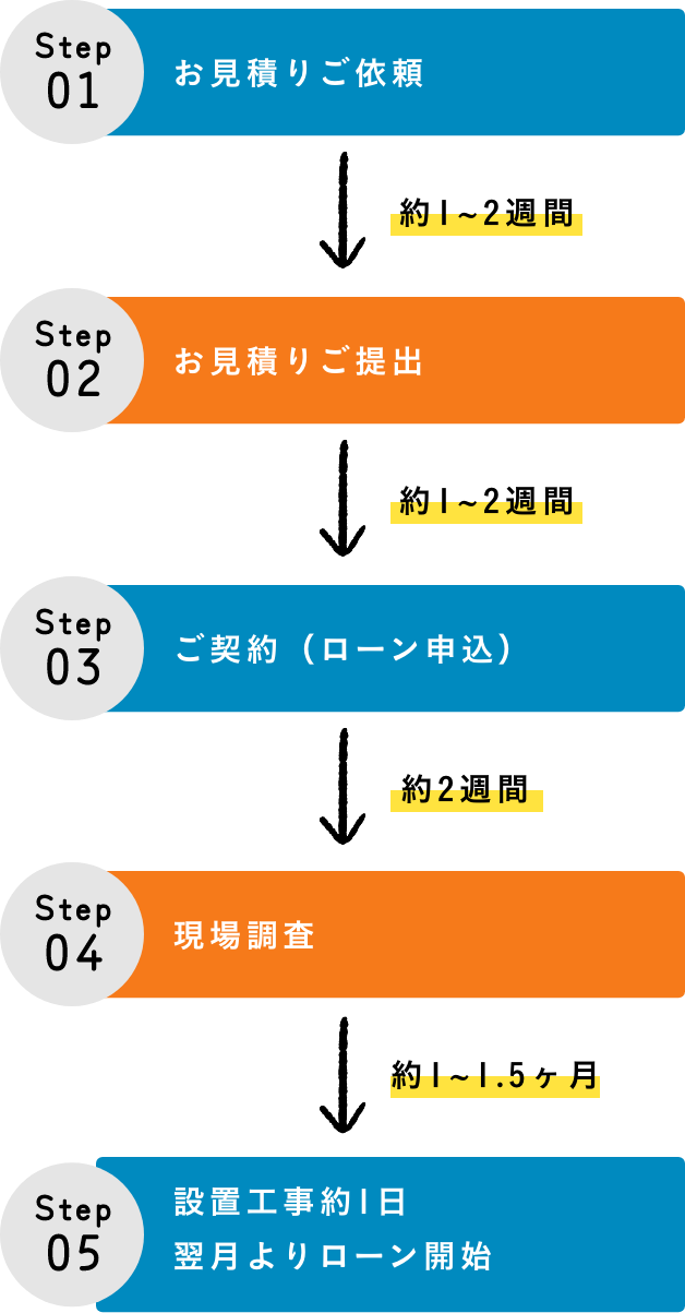 導入の流れ
