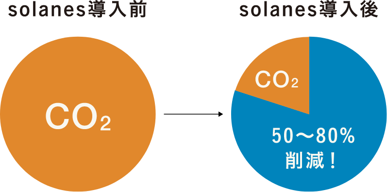 CO2を削減し、地球にやさしい暮らしを実現